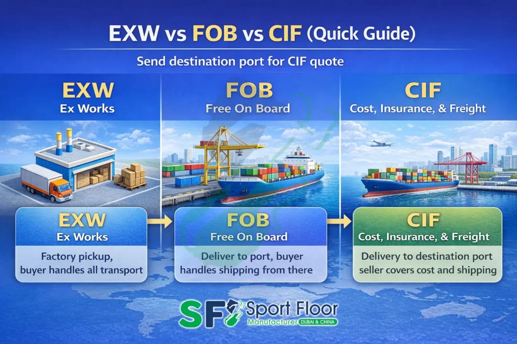 exw fob cif running track systems export terms EXW FOB CIF export terms for running track systems