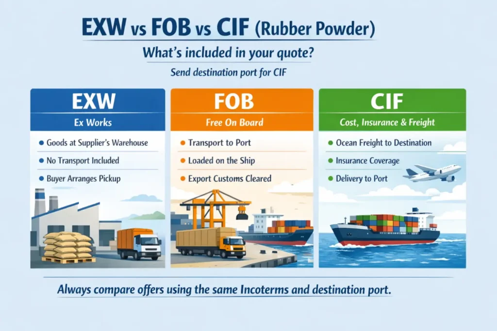 EXW vs FOB vs CIF rubber powder supplier quotes with destination port requirement for CIF